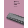 Diatonic Harmonica Chart