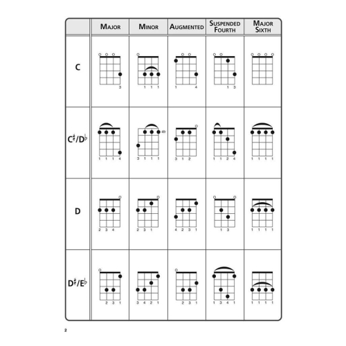 The Ultimate Ukulele Chord Chart -