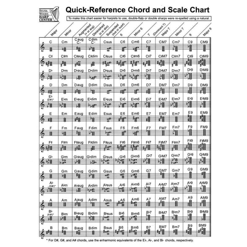 Quick-Reference Chord And Scale Chart