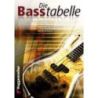 Bessler & Opgenoorth - Die Basstabelle